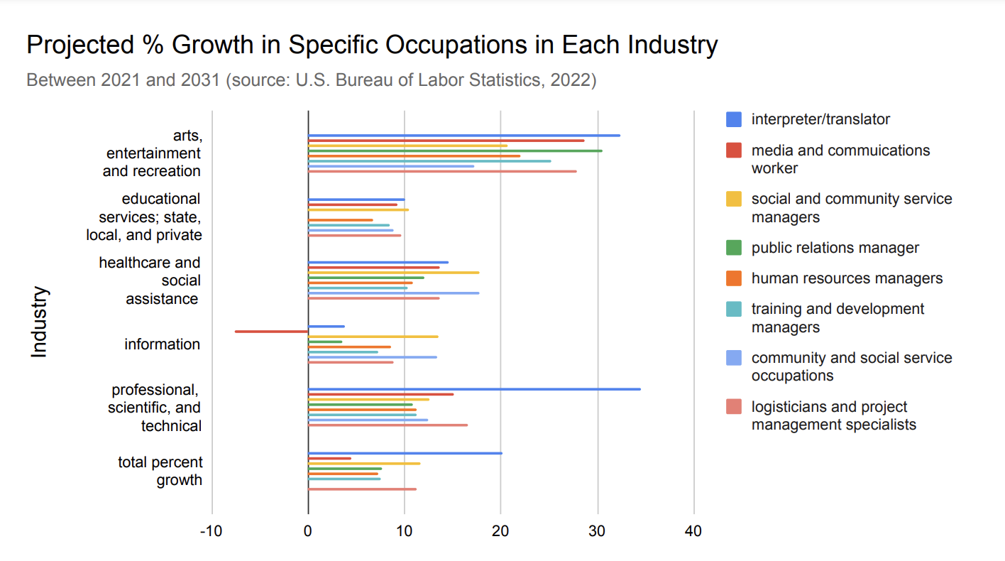 Projected % Growth in Specific Occupations in Each Industry