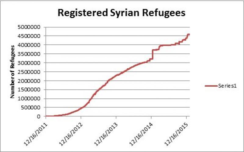 Graph of number of Syrian refugees