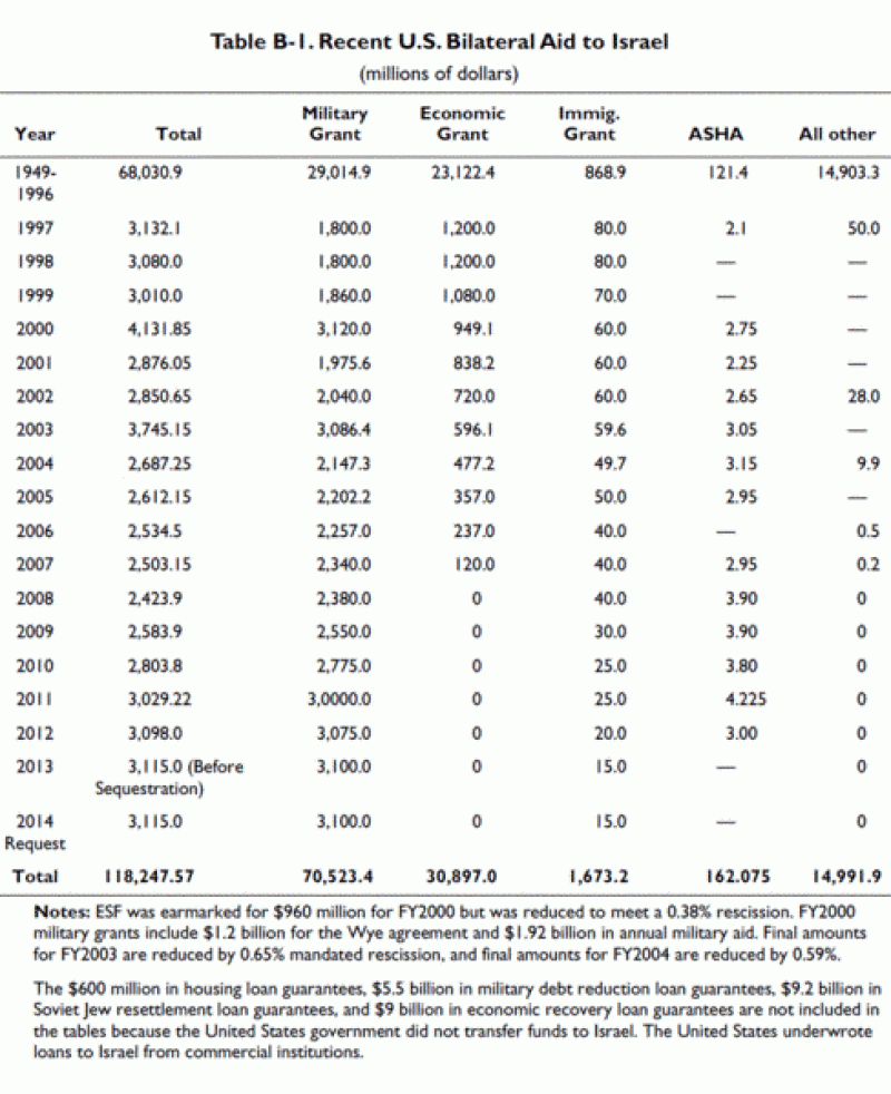 Chart showing US aid to Israel from 1949 to 2014.