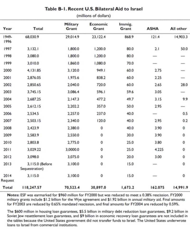 Chart showing US aid to Israel from 1949 to 2014.